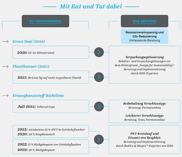 Das Bild zeigt eine Infografik mit zwei Spalten, die EU-Verordnungen (wie den Green Deal und die Einwegkunststoff-Richtlinie) auf der linken Seite und die entsprechenden KHS-Services auf der rechten Seite gegenüberstellt, um Lösungen wie Verpackungsoptimierung, Ressourceneinsparung und die Einführung von Tethered Caps darzustellen.