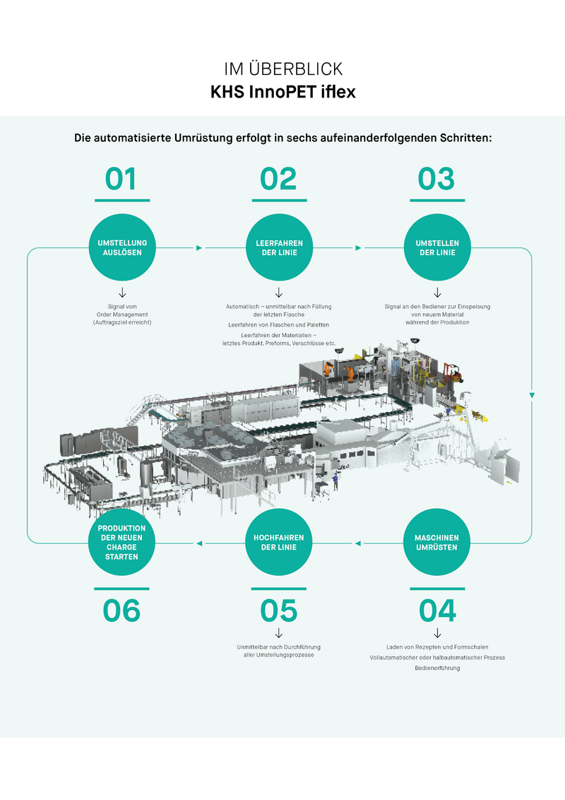 Das Bild zeigt einen schematischen Überblick über den automatisierten Umrüstprozess der KHS InnoPET iflex Linie, dargestellt in sechs Schritten, von der Auslösung der Umstellung bis zum Start der Produktion der neuen Charge.