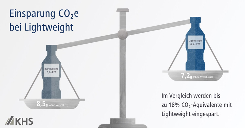 Die Abbildung zeigt eine Infografik, welche anhand einer Waage die CO2-Äquivalente-Einsparung von bis zu 18% durch den Einsatz von KHS Lightweight im Vergleich zu herkömmlichen 0,5l PET-Flaschen veranschaulicht.